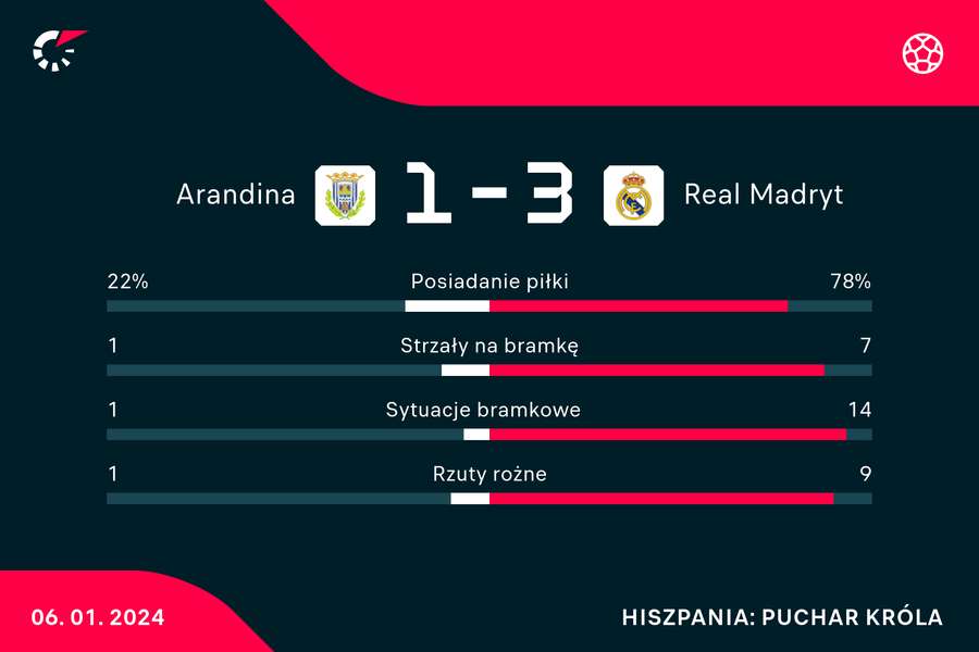 Wynik i statystyki meczu Arandina-Real