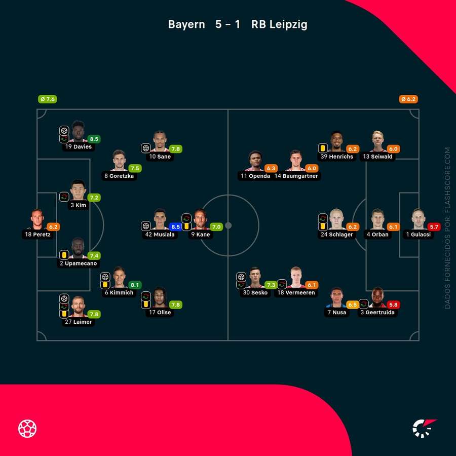 Notas finais dos jogadores