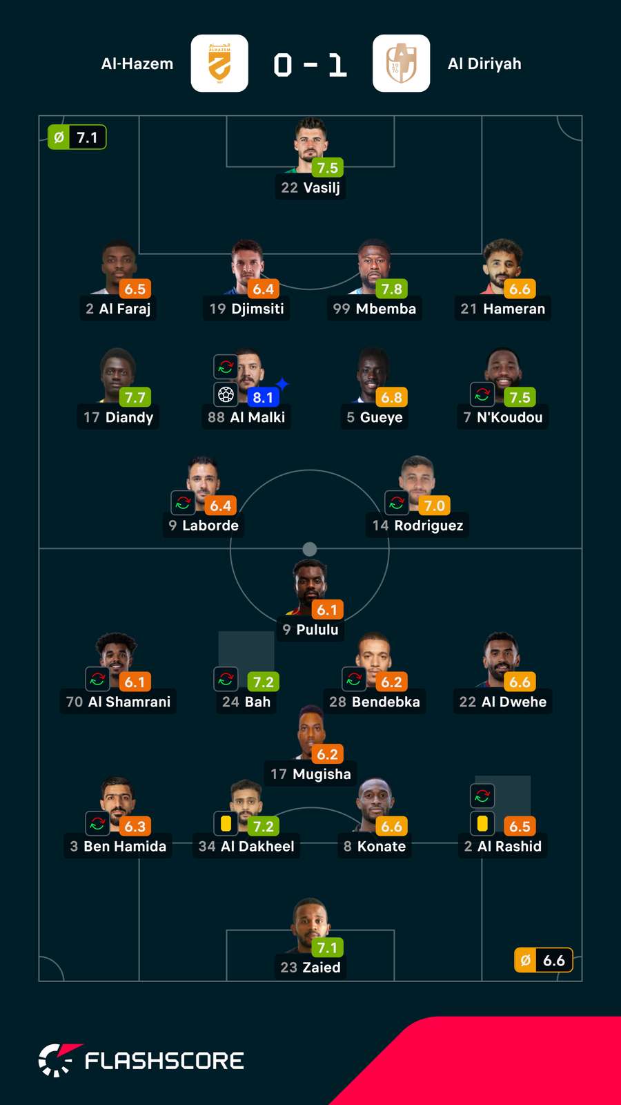 Notas dos jogadores Notas dos jogadores