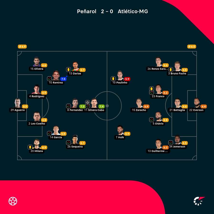 As notas dos jogadores titulares de Peñarol e Atlético-MG na partida