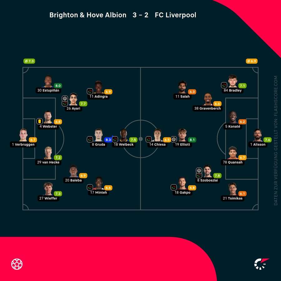 Spielernoten: Brighton vs. Liverpool Spielernoten: Brighton vs. Liverpool