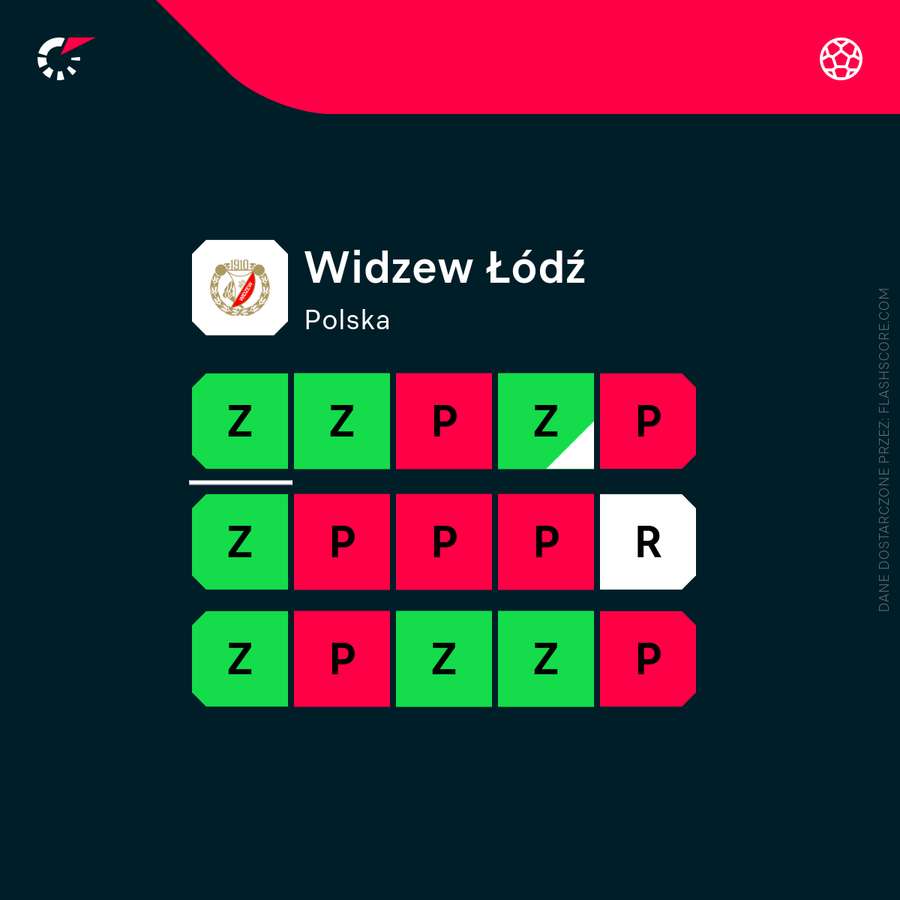 Ostatnich 15 meczów Widzewa Łódź Ostatnich 15 meczów Widzewa Łódź