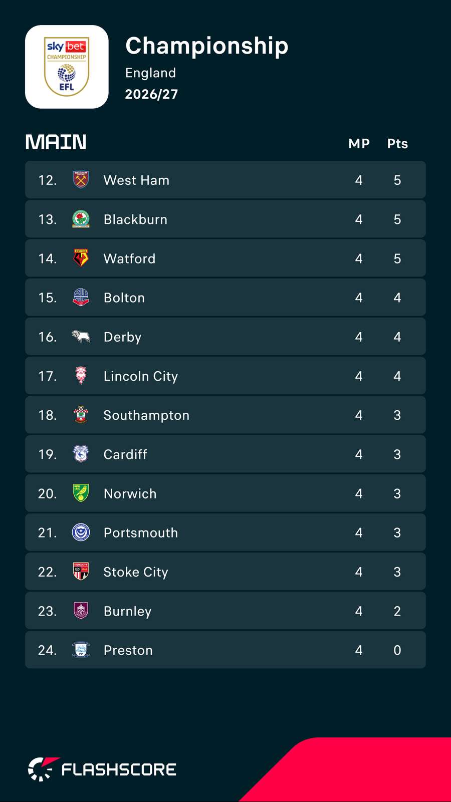 Championship bottom half Championship bottom half