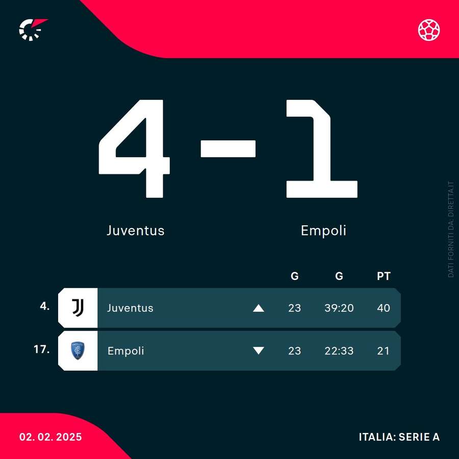 La classifica di Empoli e Juventus