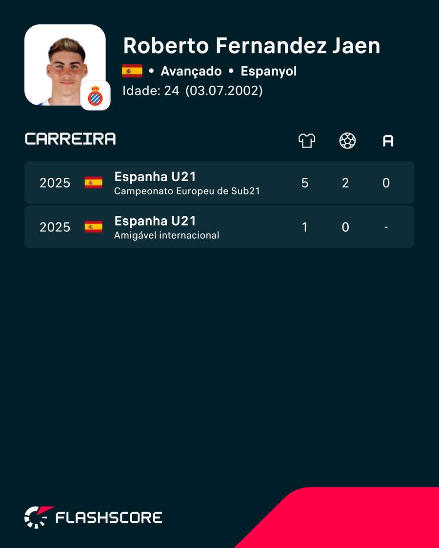 Estatísticas de Roberto com Espanha sub-21 Estatísticas de Roberto com Espanha sub-21