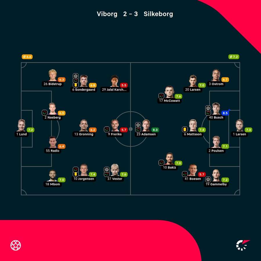 Viborg - Silkenborg - Player Ratings