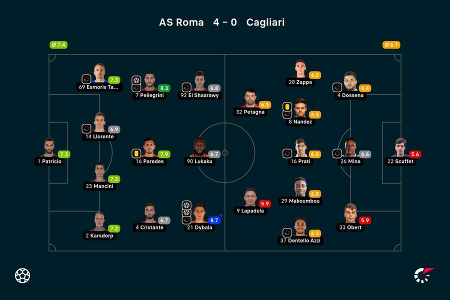 Roma - Cagliari player ratings