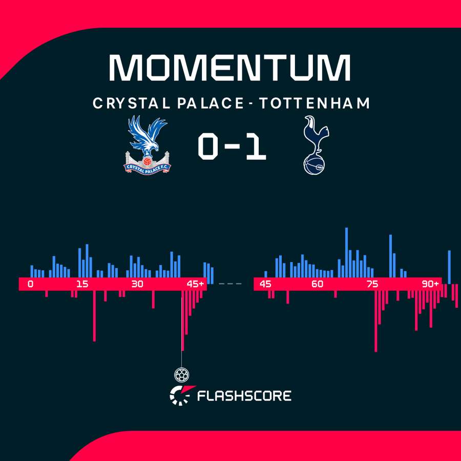 Crystal Palace v Tottenham Hotspur - Momentum shift