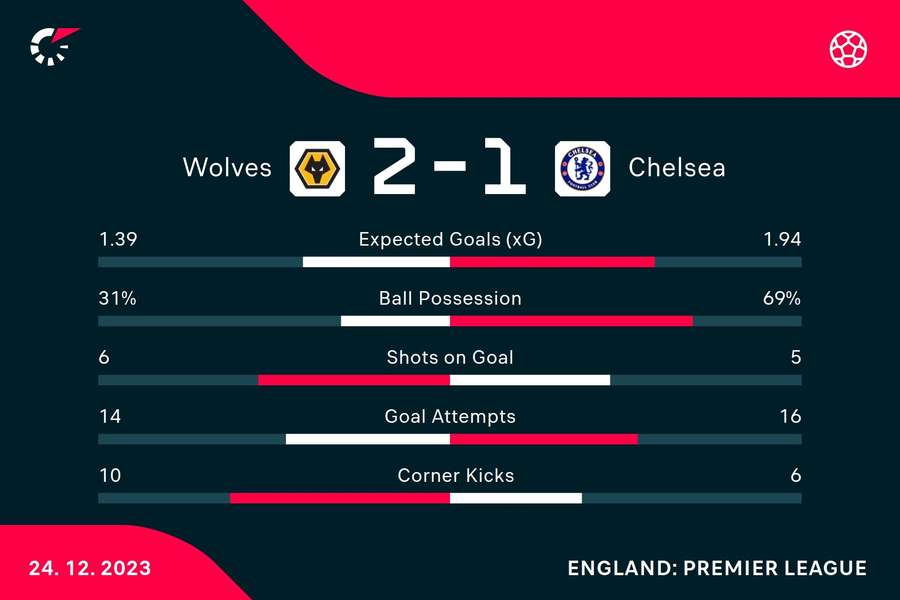 Statistiche principali della vittoria dei Wolves