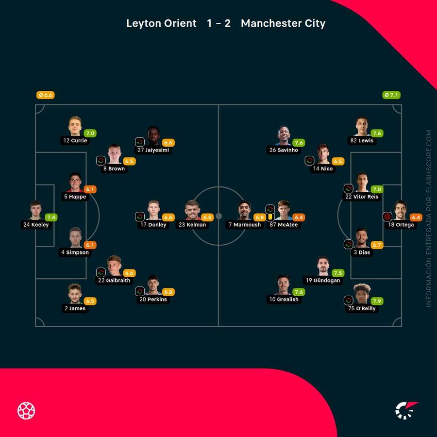 Las notas de los jugadores del Leyton Orient-Manchester City
