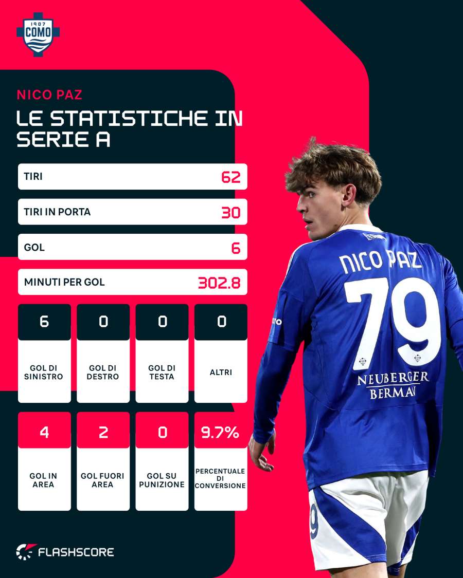 Le statistiche in Serie A