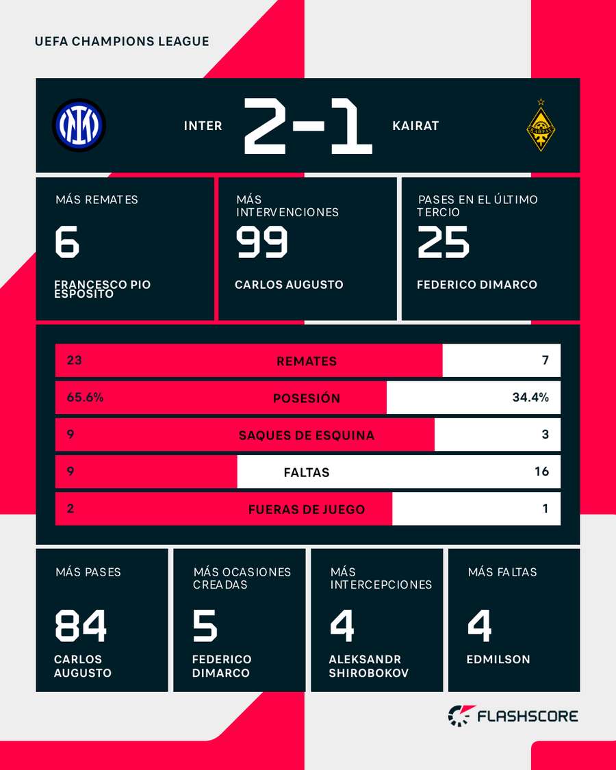 Estadísticas del partido Estadísticas del partido