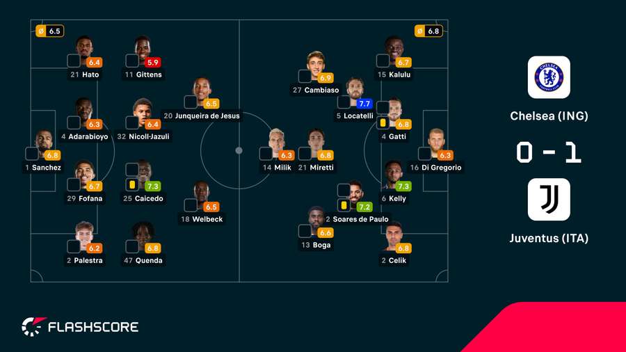 As notas dos jogadores As notas dos jogadores