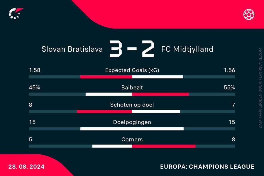 Statistieken Slovan Bratislava-Midtjylland