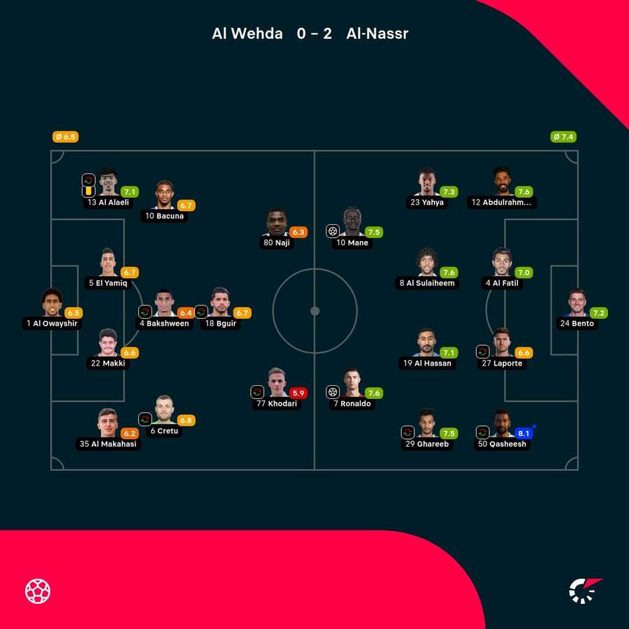As notas dos jogadores