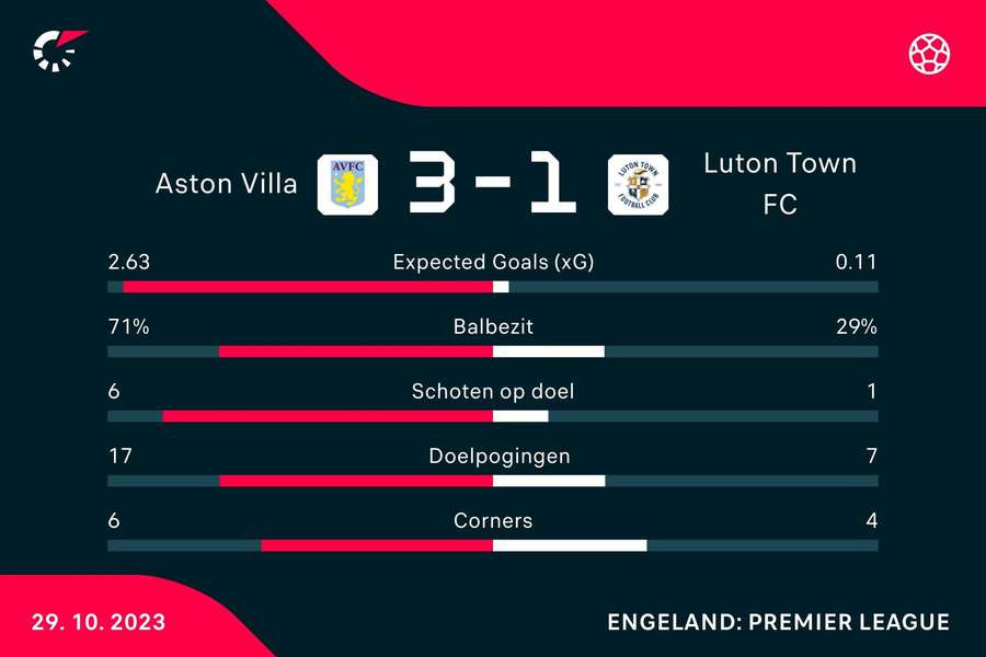 Statistieken Aston Villa - Luton Town