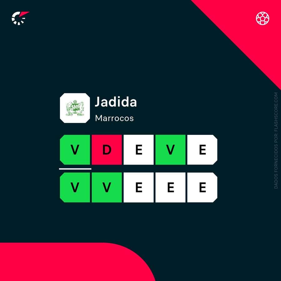 Desempenho recente do Difaa El Jadidi