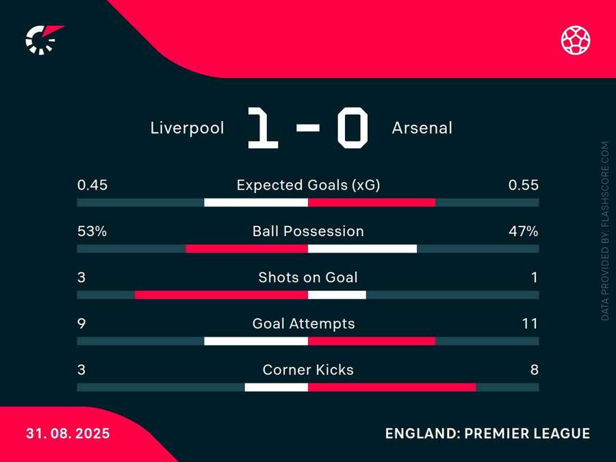 Key stats