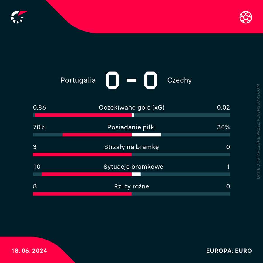 Statystyki meczu Portugalia - Czechy do przerwy