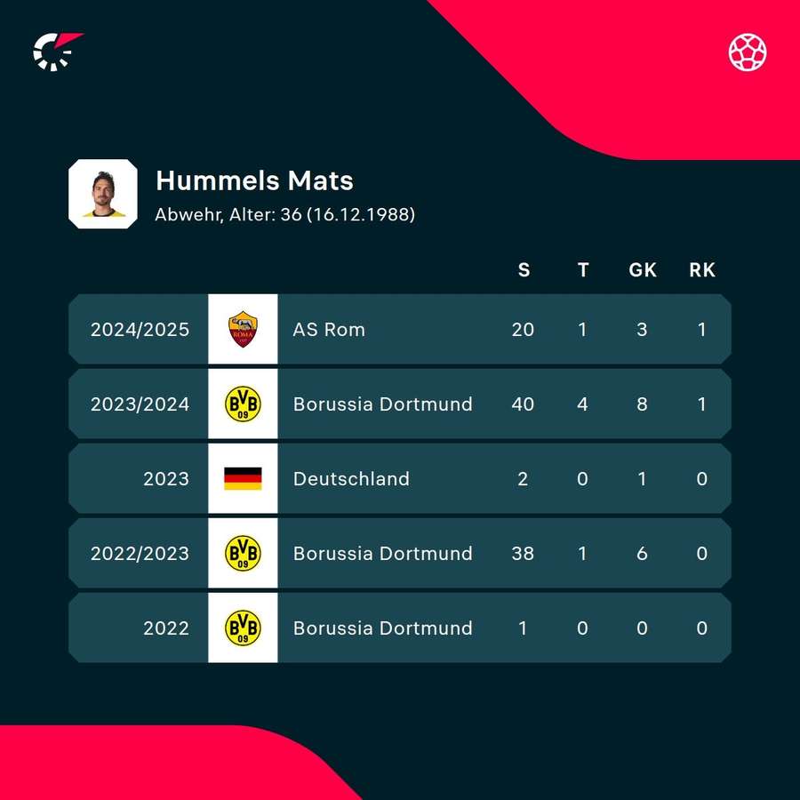 Die Stats von Hummels in den letzten Jahren Die Stats von Hummels in den letzten Jahren