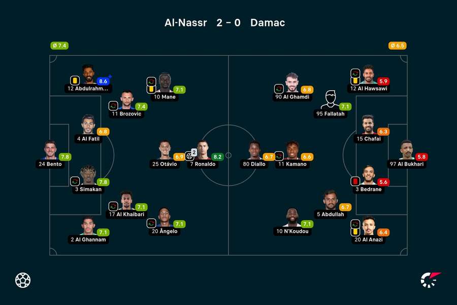 Las puntuaciones de los jugadores titulares de Al-Nassr y Damac en el partido