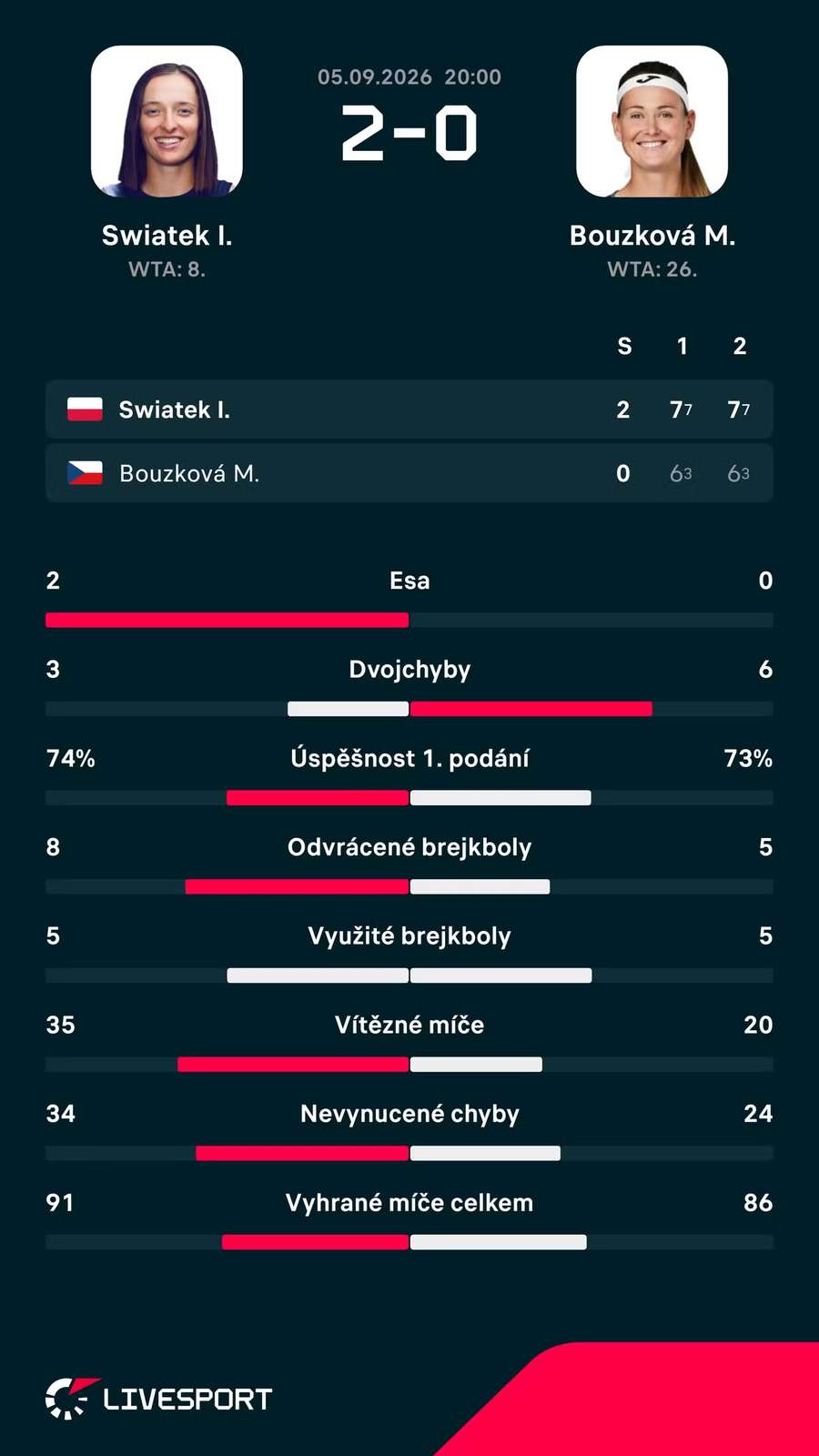 Statistiky zápasu. Statistiky zápasu.