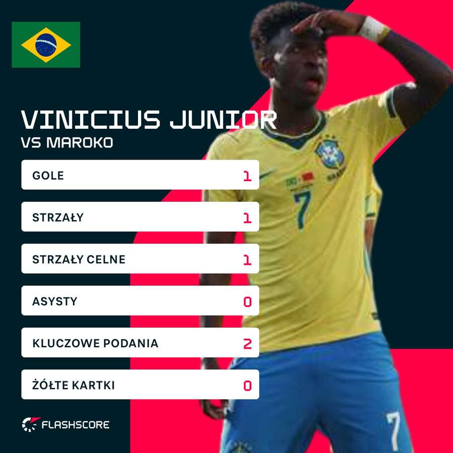 Vinicius Jr. – statystyki z Marokiem Vinicius Jr. – statystyki z Marokiem