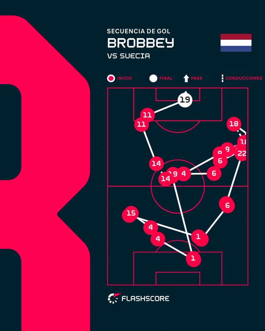 Secuencia de gol de Brobbey Secuencia de gol de Brobbey