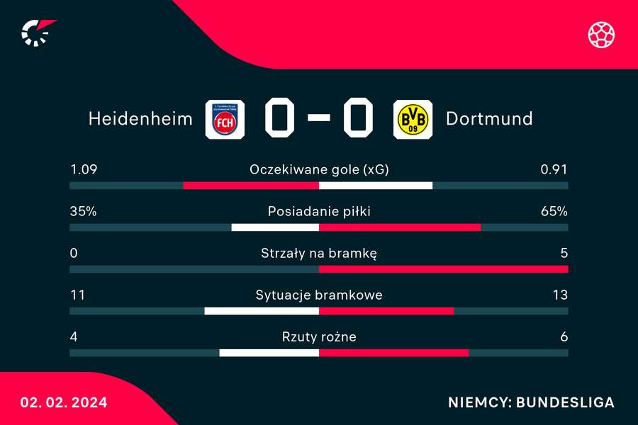 Wynik i statystyki meczu Heidenheim-Borussia