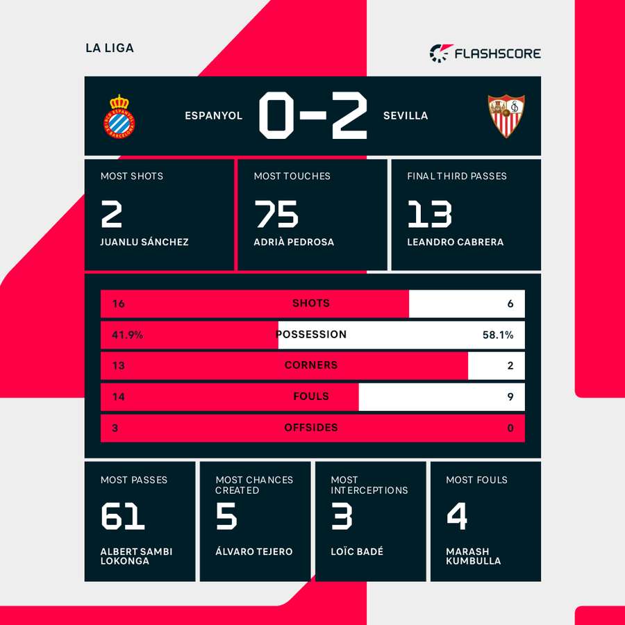 Match stats