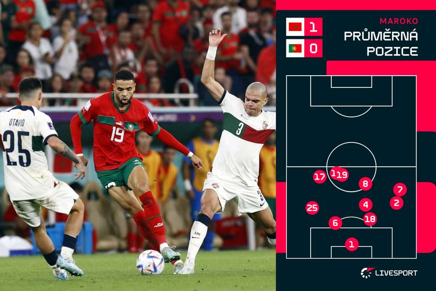 Maroko – Portugalsko (průměrná pozice hráčů Maroka)