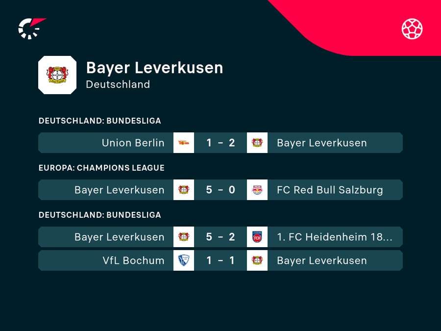 Bayer 04 Leverkusen: Die letzten Ergebnisse.