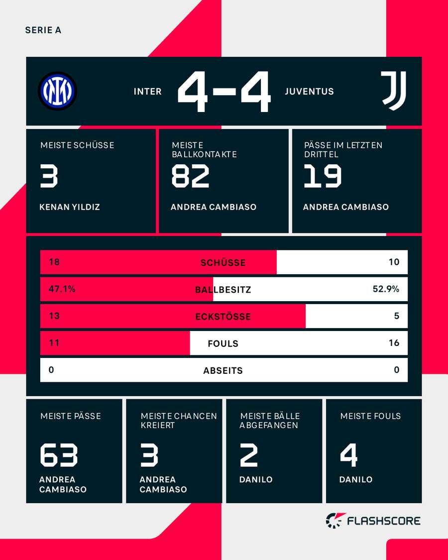 Stats: Inter vs. Juve