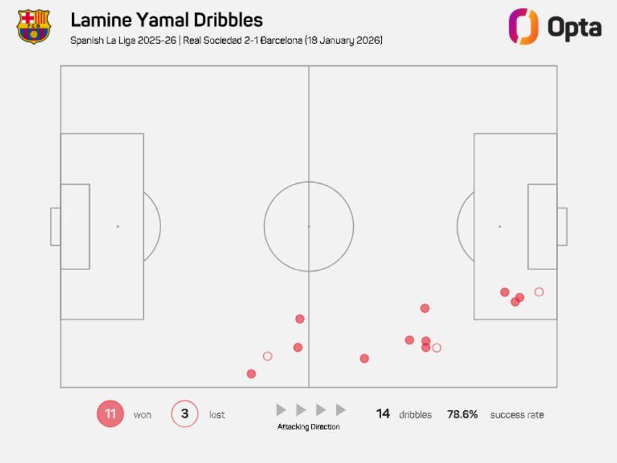 Lamine Yamal completed a game-high 11 dribbles