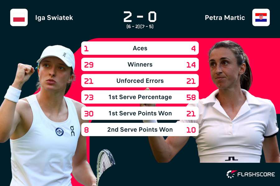 Swiatek vs Martic stats