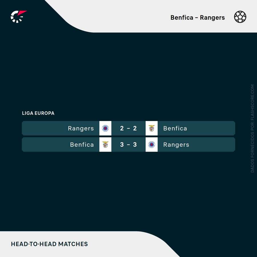 Os duelos recentes entre Benfica e Rangers