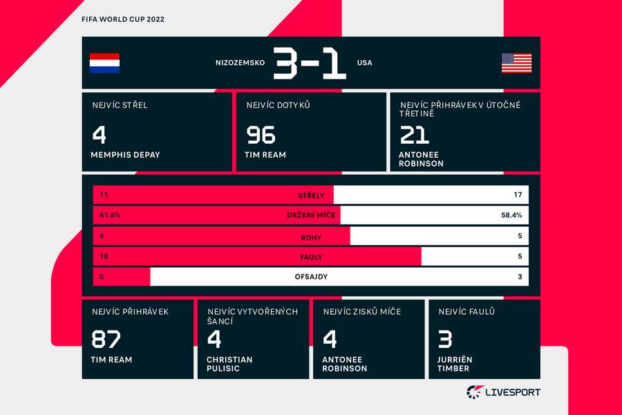 Statistiky zápasu Nizozemsko – USA