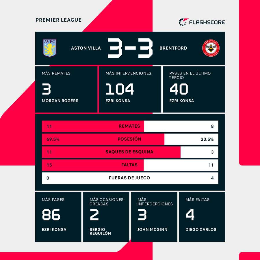 Estadísticas del Aston Villa-Brentford