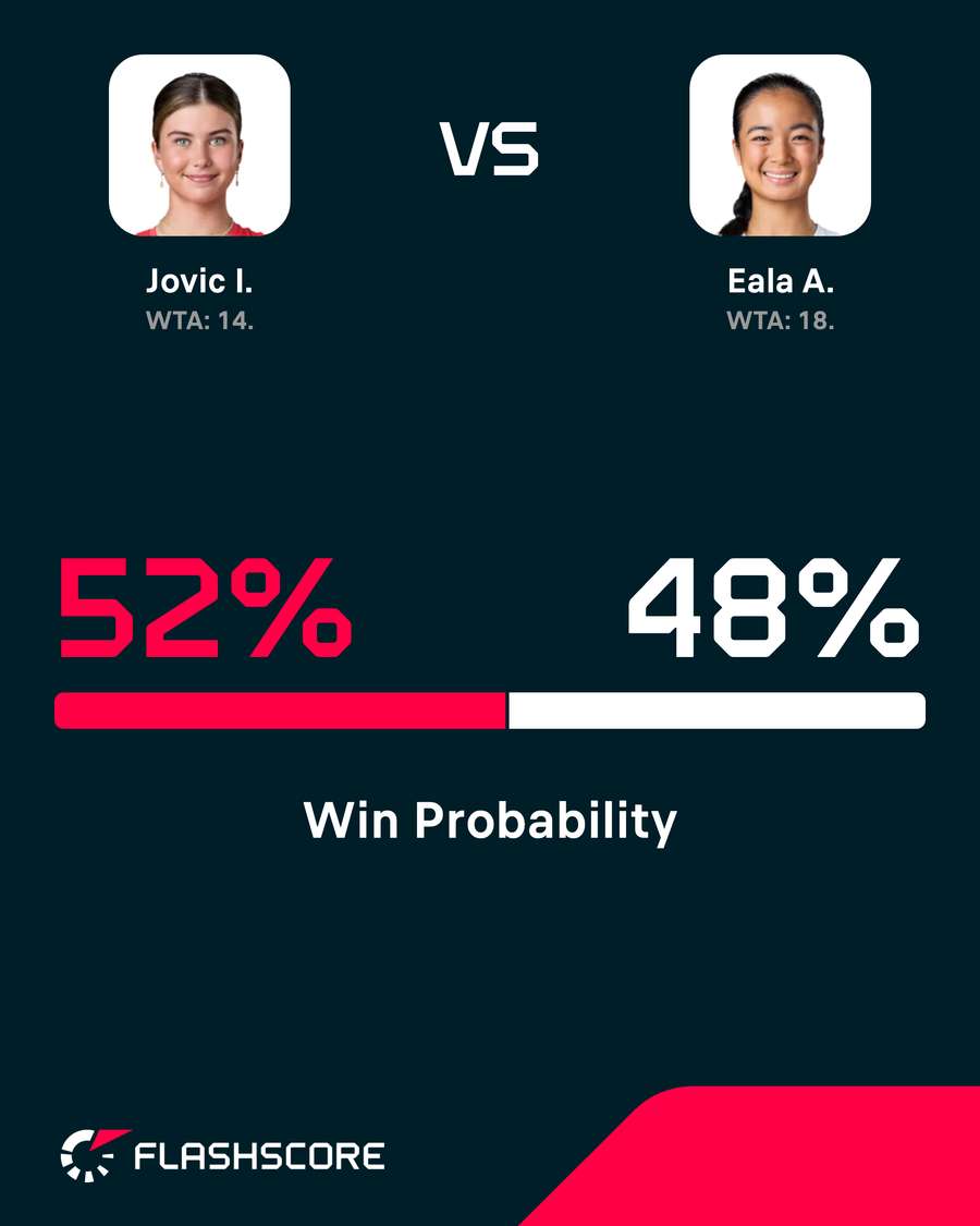 Jovic - Eala win probability Jovic - Eala win probability