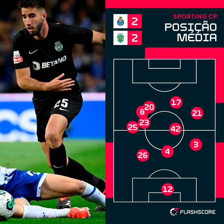 O posicionamento da equipa do Sporting O posicionamento da equipa do Sporting