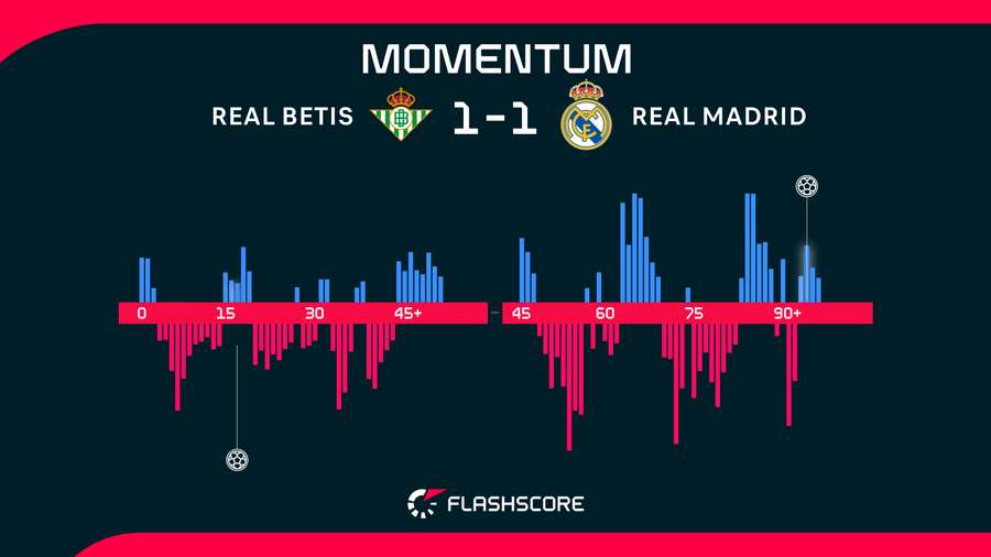 Momentos del Betis-Real Madrid