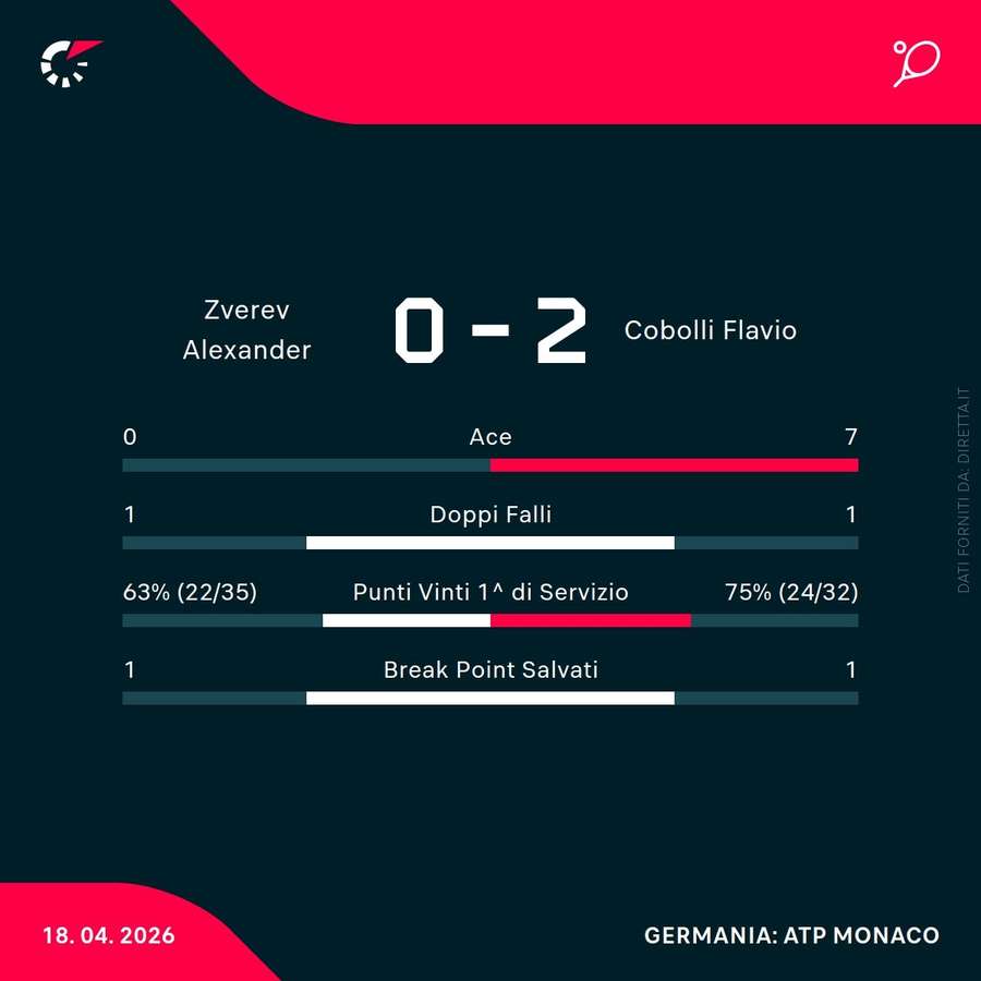 Le statistiche del match