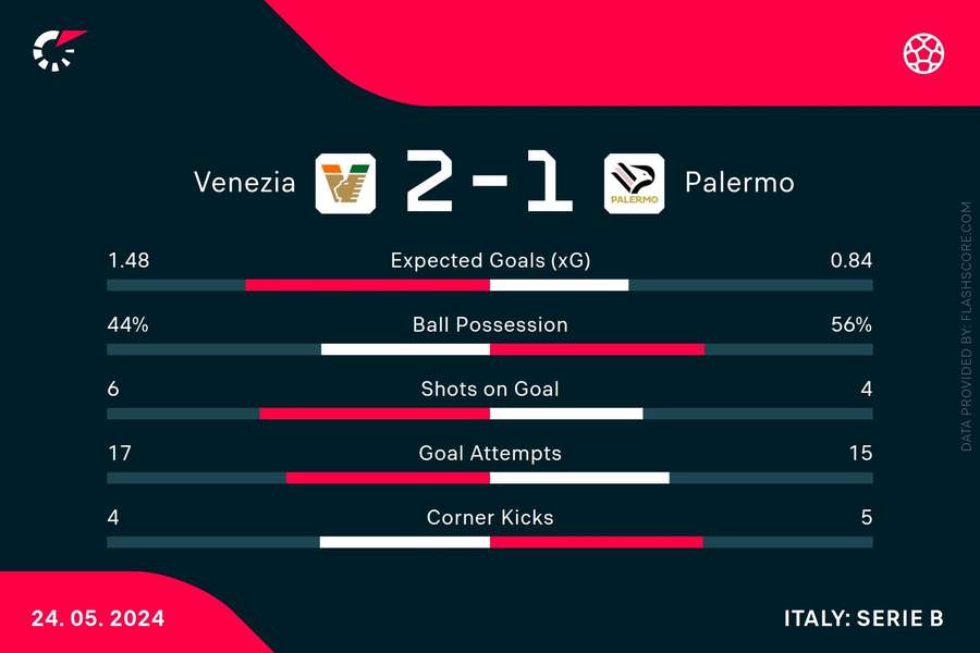 Le statistiche di Venezia-Palermo