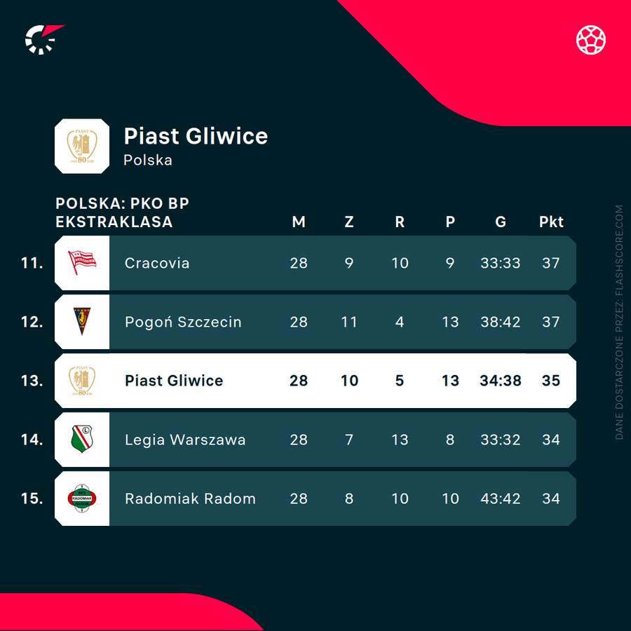 Sytuacja Piasta Gliwice w tabeli