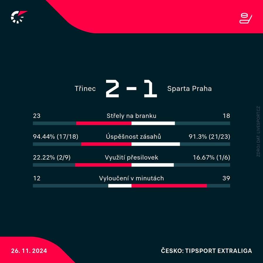 Statistiky zápasu