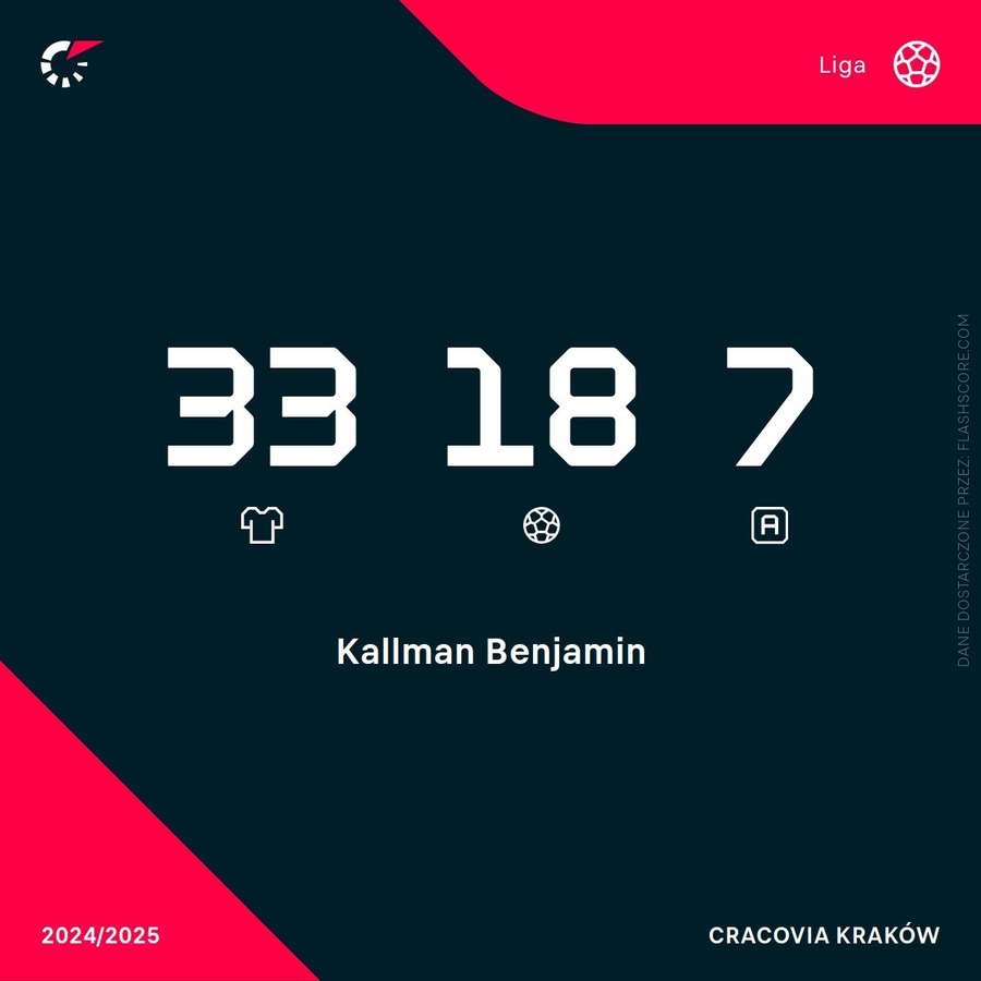 Benjamin Kallman - statystyki ligowe Benjamin Kallman - statystyki ligowe