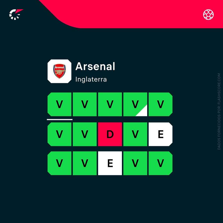 Desempenho do Arsenal nos últimos jogos