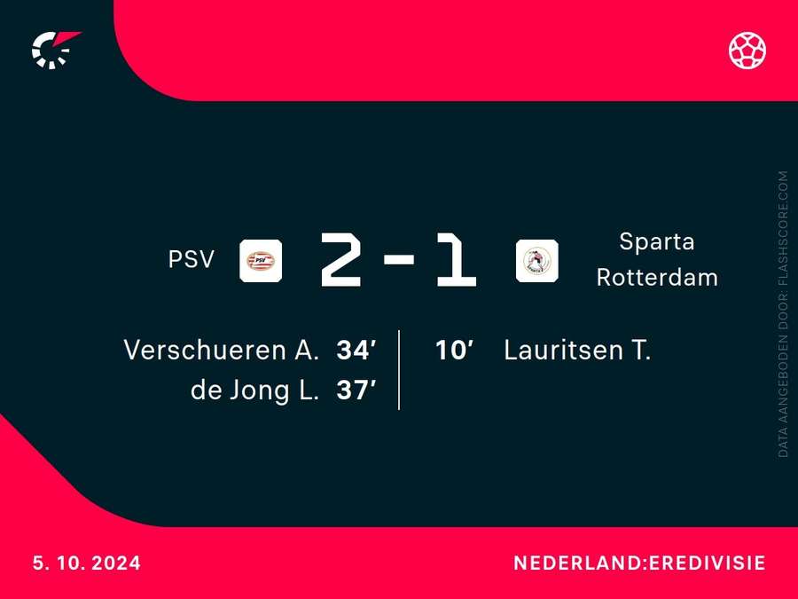 Goalgetters PSV-Sparta