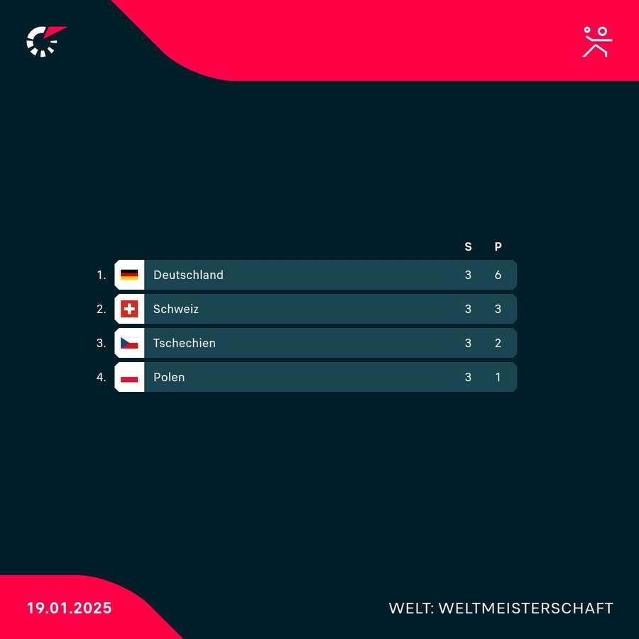 Die Abschlusstabelle der Vorrunde