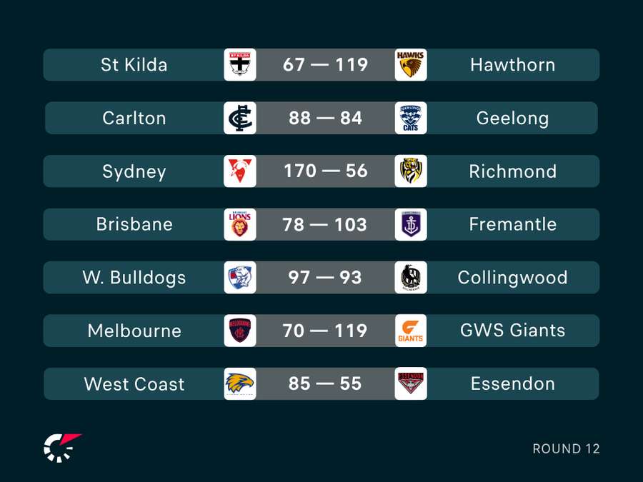Round 12 Results Round 12 Results